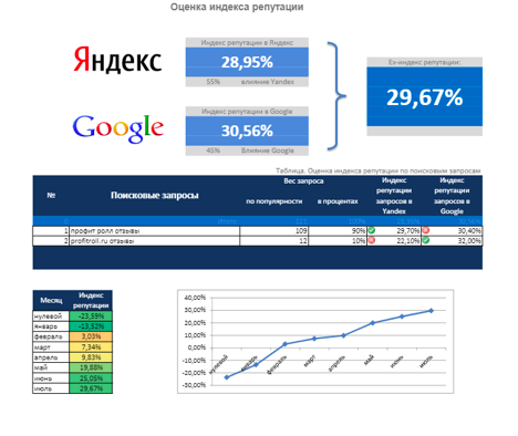 Рост индекса репутации в Яндексе на 55 и в Гугле — на 50 пунктов за 7 месяцев. Как мы боролись с отрицательными отзывами о мебельной фабрике