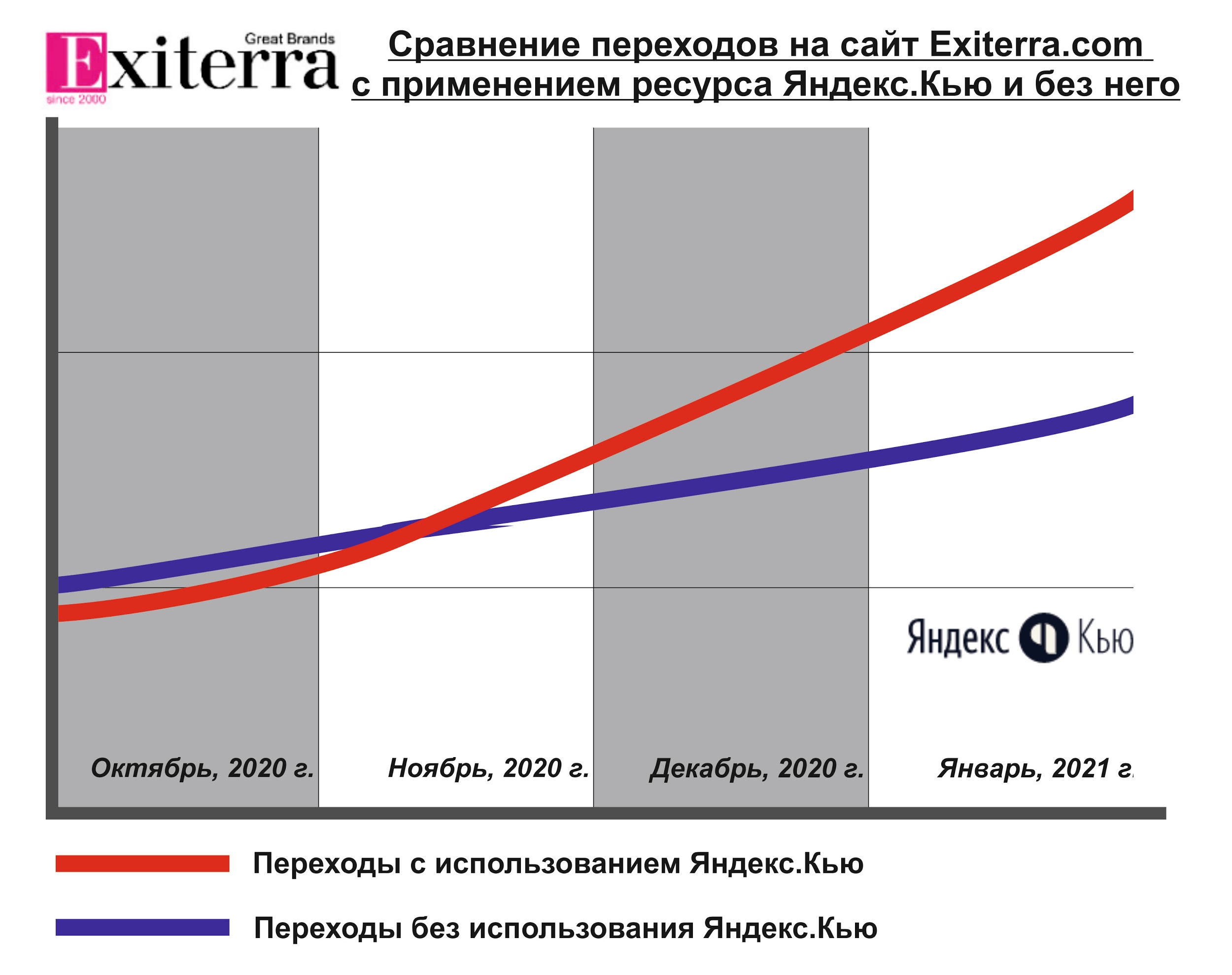 Продвижение в Яндекс.Кью: на примере проектов Exiterra