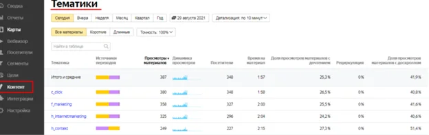 Анализ контента: как работает контентная аналитика Яндекс Метрики